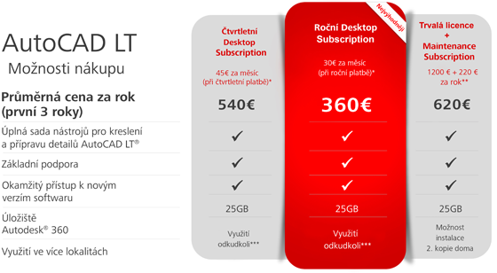 Akce AutoCAD LT