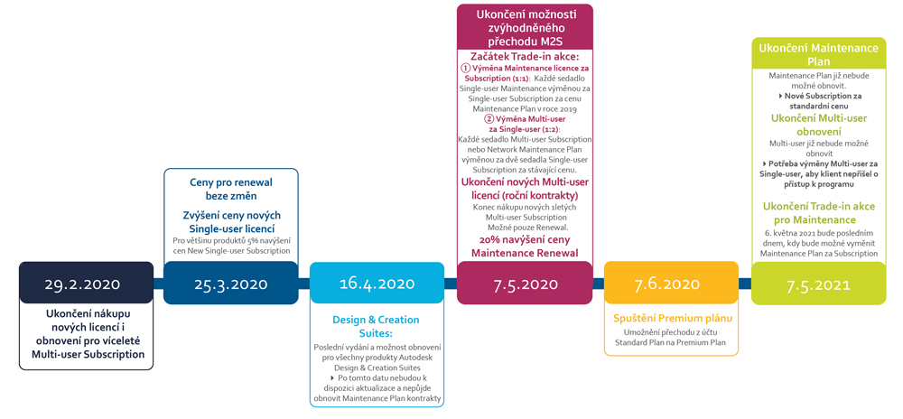Autodesk zmena licenci FY21