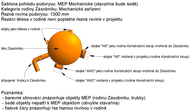 Vysvětlivky k MEP rodině zásobníku