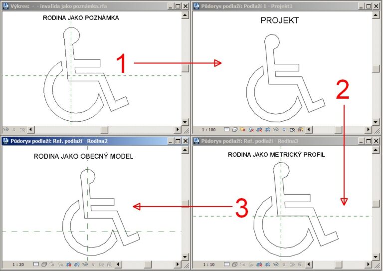 Přenos dat (rodina profilu - rodina modelu)