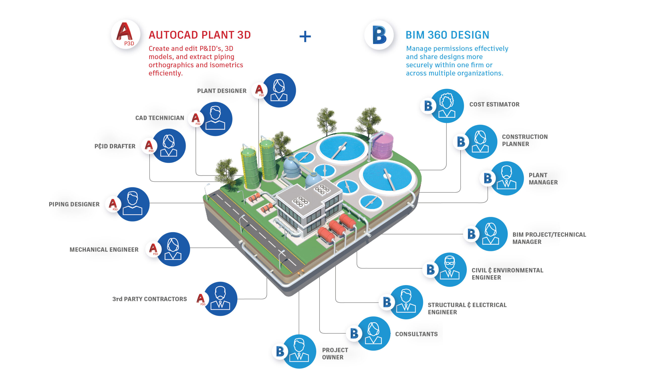 AutoCAD Plant 3D a BIM 360 Design spoluprace