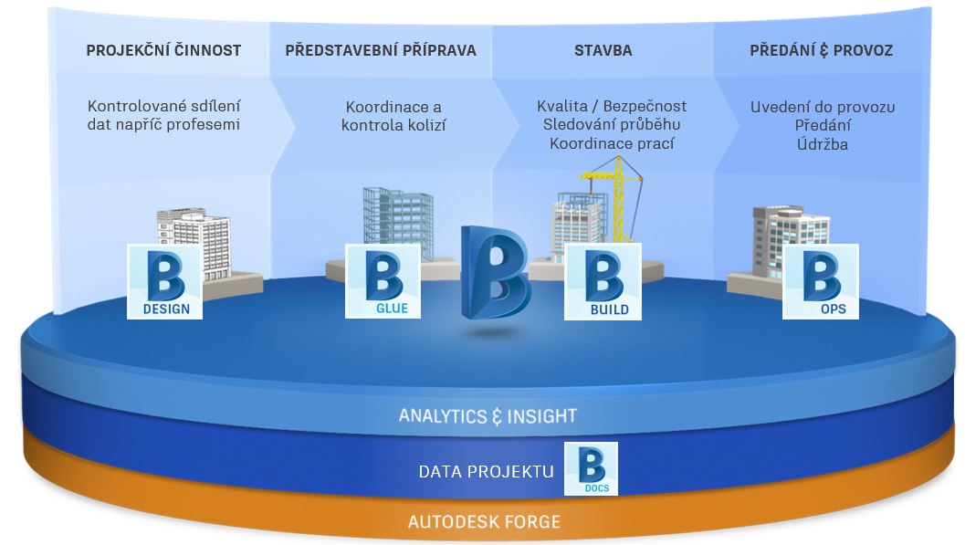 BIM 360 platforma