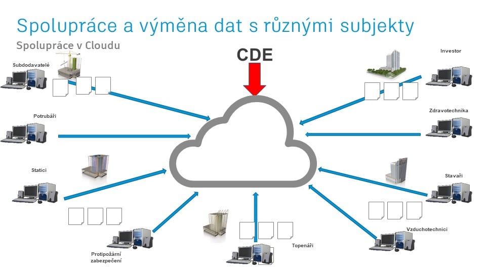 CDE komunikace pro BIM metodiku