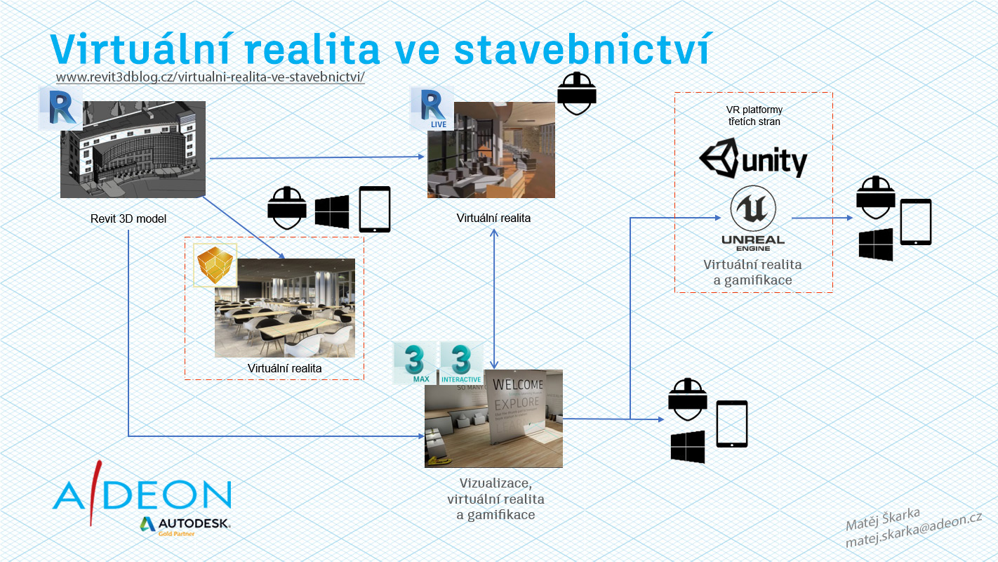 Virtuální-realita-ve-stavebnictvi-workflow