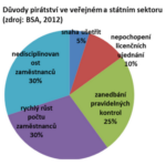 zdroj: BSA průzkum, 2012